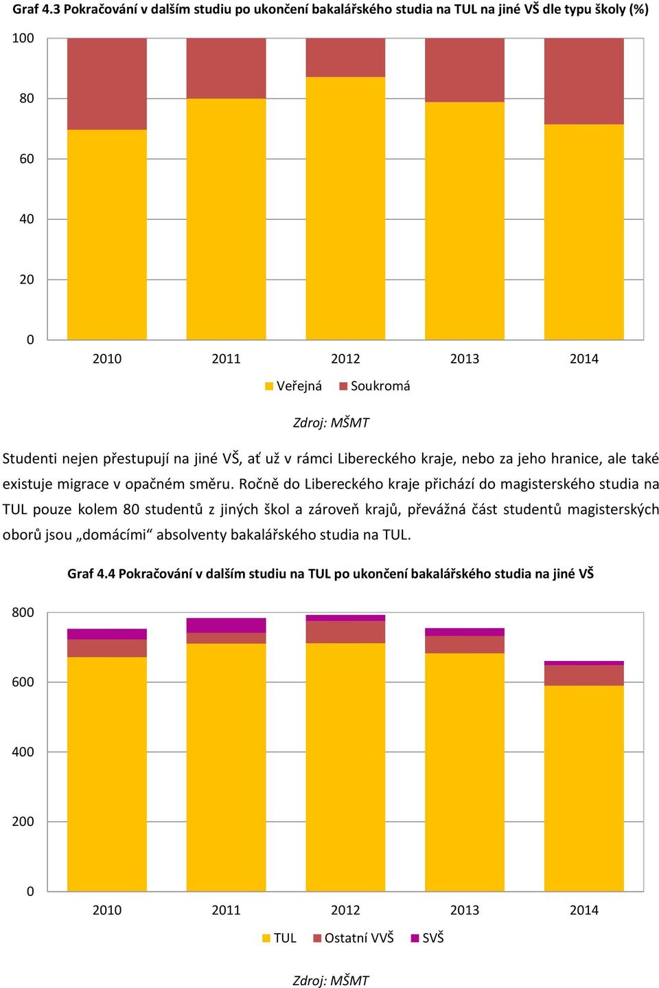 nejen přestupují na jiné VŠ, ať už v rámci Libereckého kraje, nebo za jeho hranice, ale také existuje migrace v opačném směru.