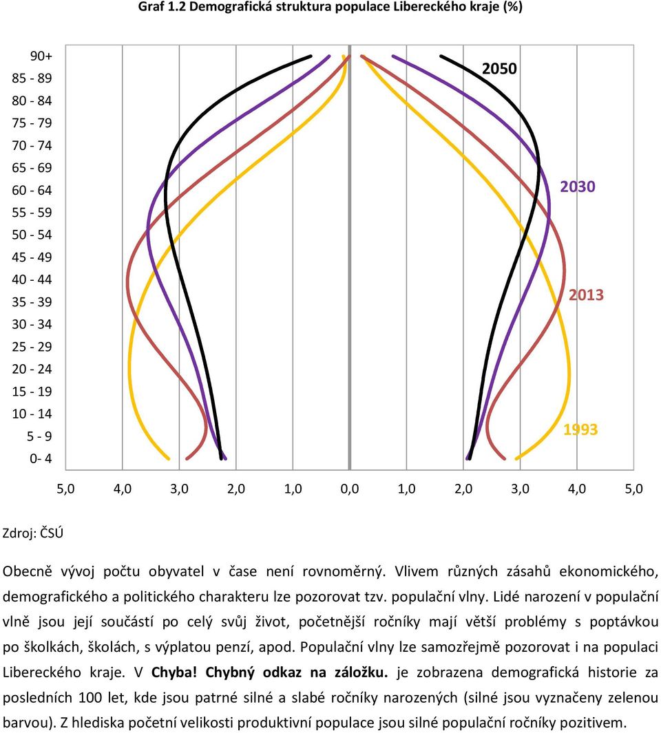 5, Obecně vývoj počtu obyvatel v čase není rovnoměrný. Vlivem různých zásahů ekonomického, demografického a politického charakteru lze pozorovat tzv. populační vlny.