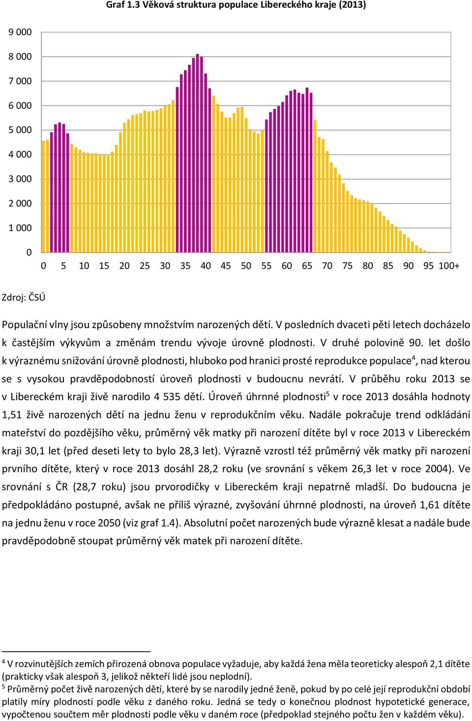 let došlo k výraznému snižování úrovně plodnosti, hluboko pod hranici prosté reprodukce populace 4, nad kterou se s vysokou pravděpodobností úroveň plodnosti v budoucnu nevrátí.