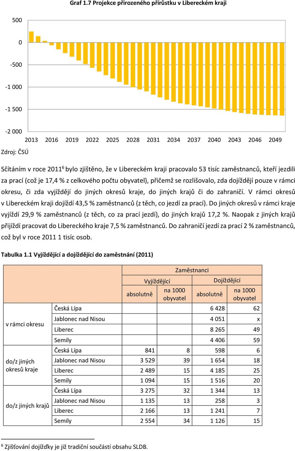 zaměstnanců, kteří jezdili za prací (což je 17,4 % z celkového počtu obyvatel), přičemž se rozlišovalo, zda dojíždějí pouze v rámci okresu, či zda vyjíždějí do jiných okresů kraje, do jiných krajů či