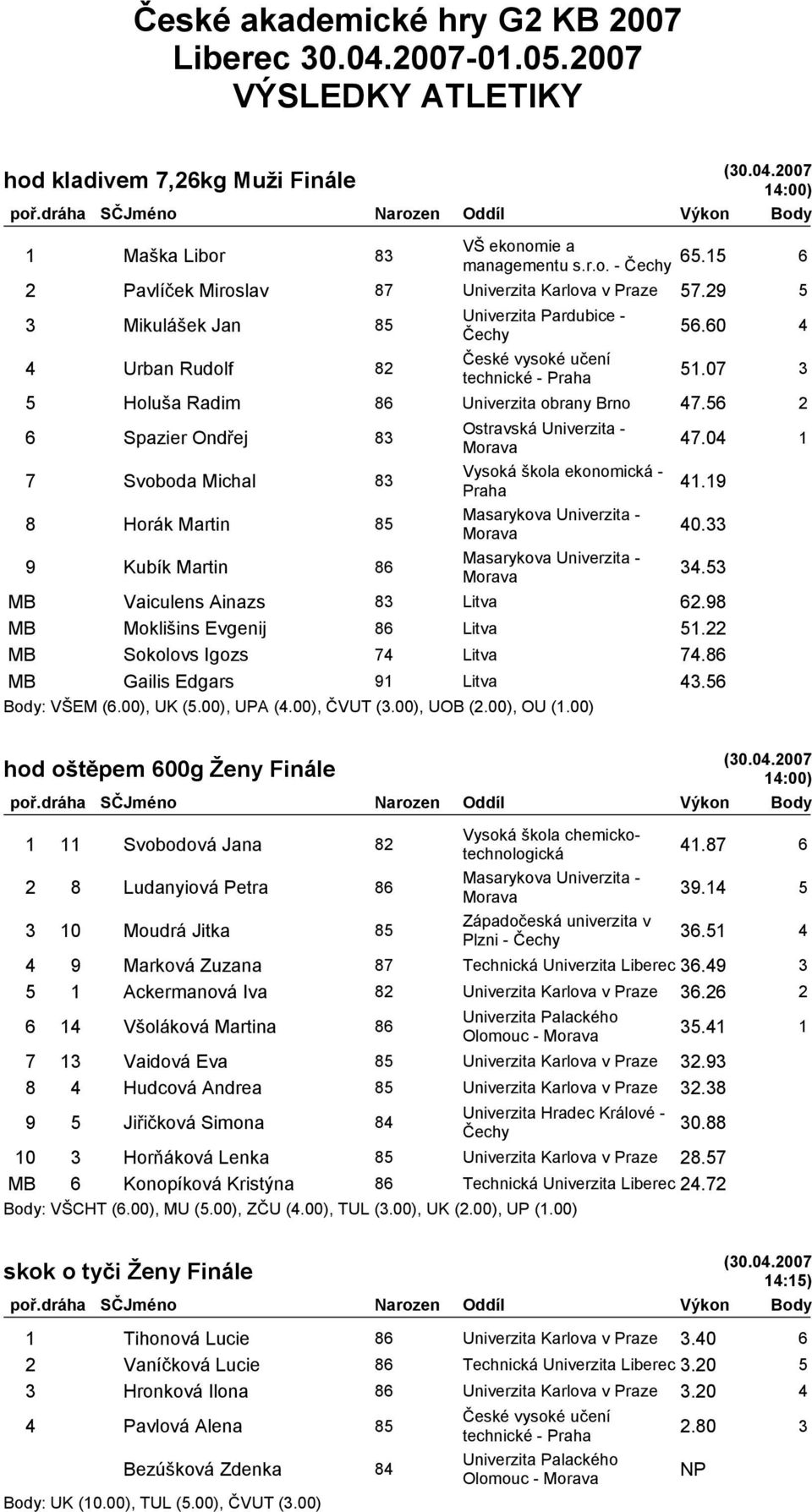 04 1 7 Svoboda Michal 83 41.19 8 Horák Martin 85 40.33 9 Kubík Martin 86 34.53 MB Vaiculens Ainazs 83 Litva 62.98 MB Moklišins Evgenij 86 Litva 51.22 MB Sokolovs Igozs 74 Litva 74.