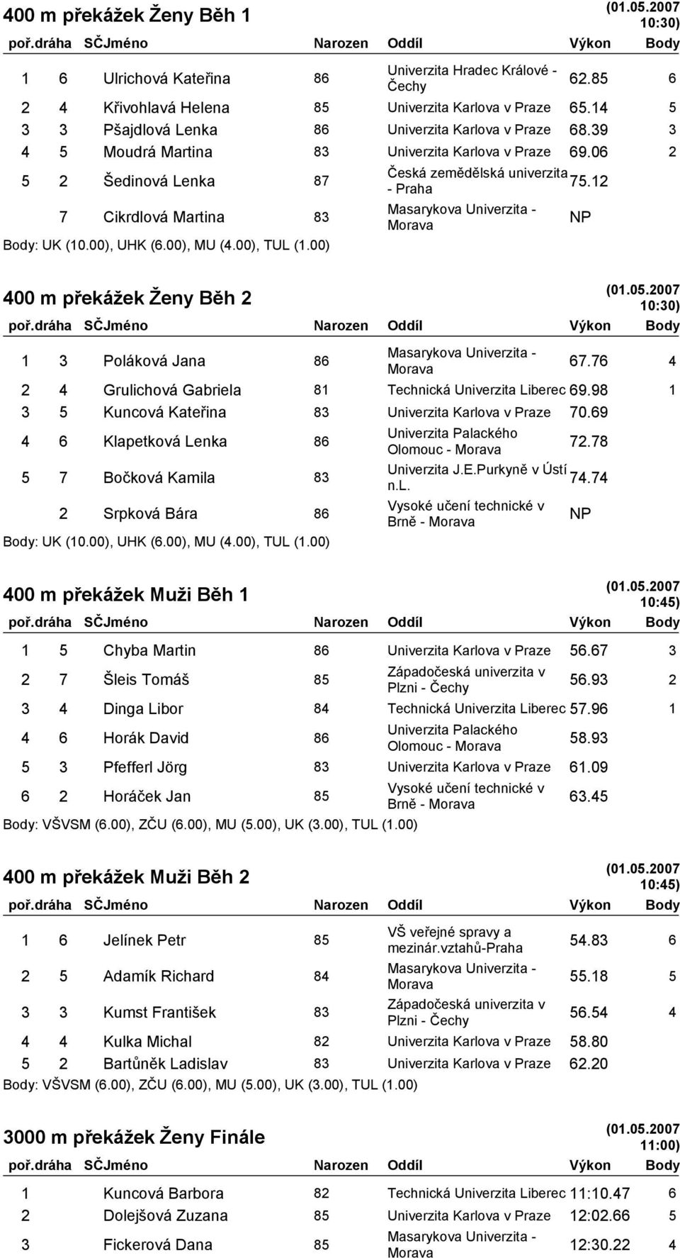 12-400 m překážek Ženy Běh 2 10:30) 1 3 Poláková Jana 86 67.76 4 2 4 Grulichová Gabriela 81 Technická Univerzita Liberec 69.98 1 3 5 Kuncová Kateřina 83 Univerzita Karlova v Praze 70.