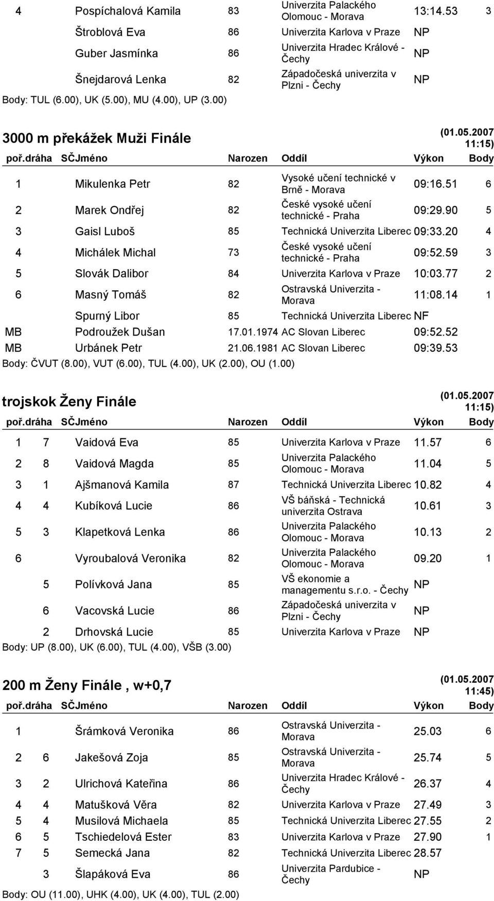 59 3 5 Slovák Dalibor 84 Univerzita Karlova v Praze 10:03.77 2 6 Masný Tomáš 82 11:08.14 1 Spurný Libor 85 Technická Univerzita Liberec NF MB Podroužek Dušan 17.01.1974 AC Slovan Liberec 09:52.