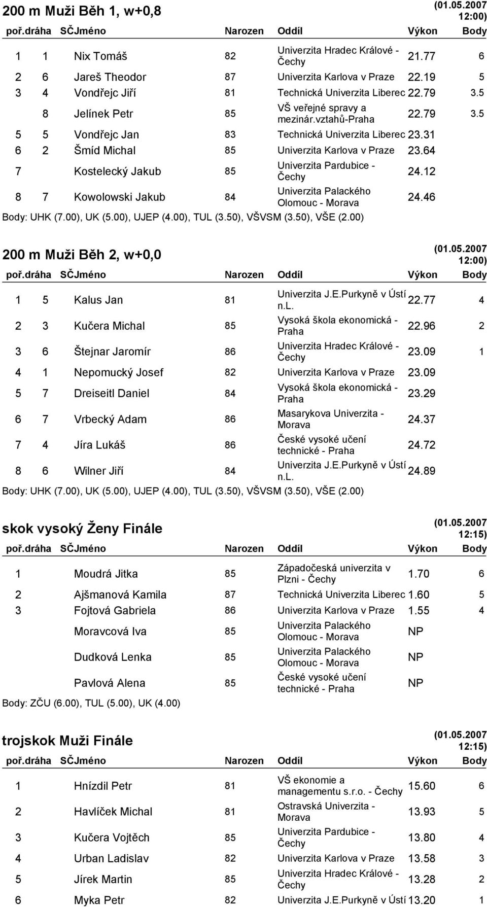 12 8 7 Kowolowski Jakub 84 Olomouc - 24.46 Body: UHK (7.00), UK (5.00), UJEP (4.00), TUL (3.50), VŠVSM (3.50), VŠE (2.00) 200 m Muži Běh 2, w+0,0 12:00) 1 5 Kalus Jan 81 22.