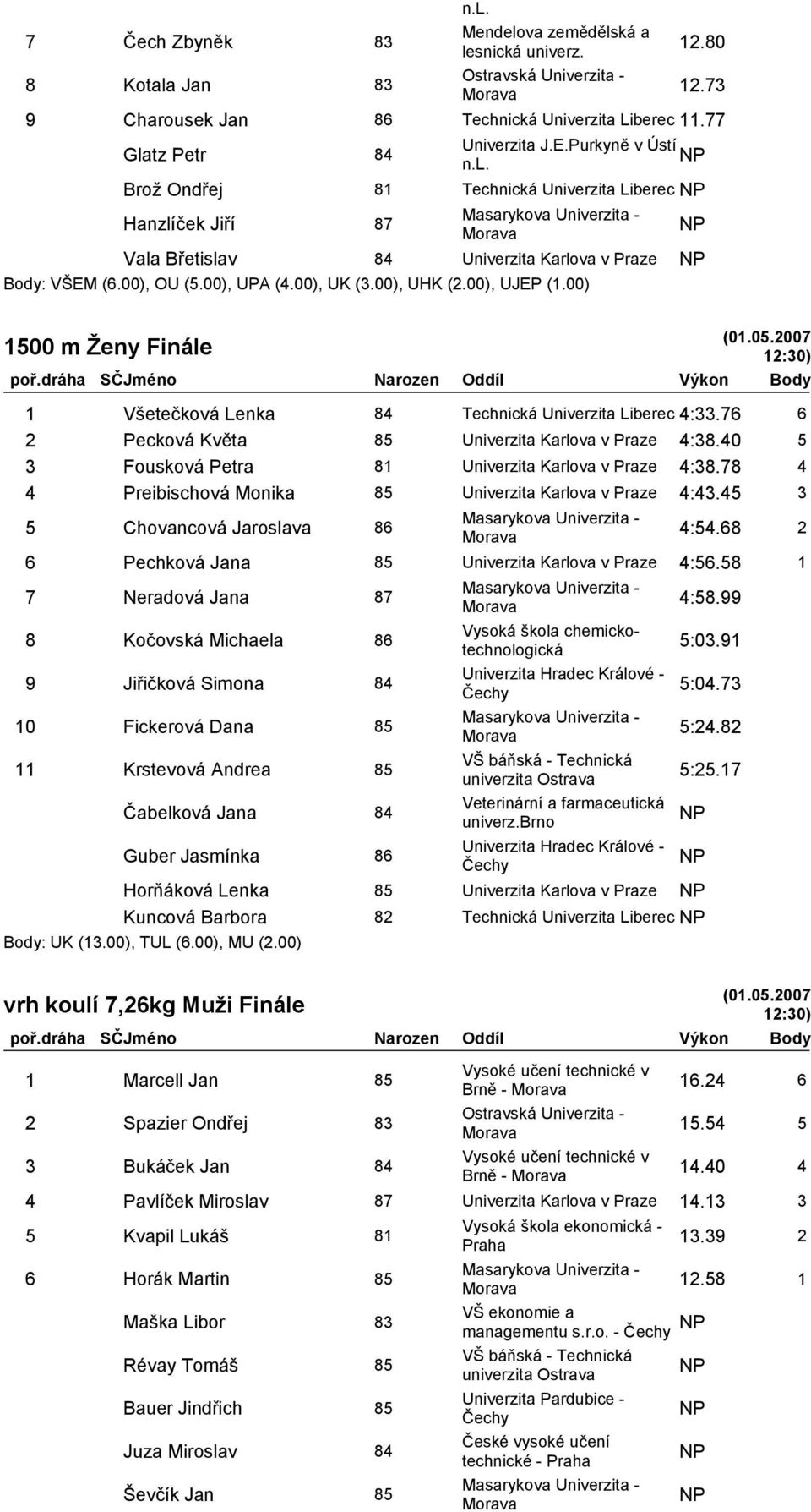 00) 1500 m Ženy Finále 12:30) 1 Všetečková Lenka 84 Technická Univerzita Liberec 4:33.76 6 2 Pecková Květa 85 Univerzita Karlova v Praze 4:38.40 5 3 Fousková Petra 81 Univerzita Karlova v Praze 4:38.