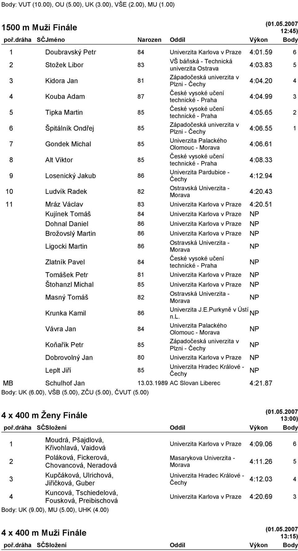 33 9 Losenický Jakub 86 4:12.94 10 Ludvík Radek 82 4:20.43 11 Mráz Václav 83 Univerzita Karlova v Praze 4:20.