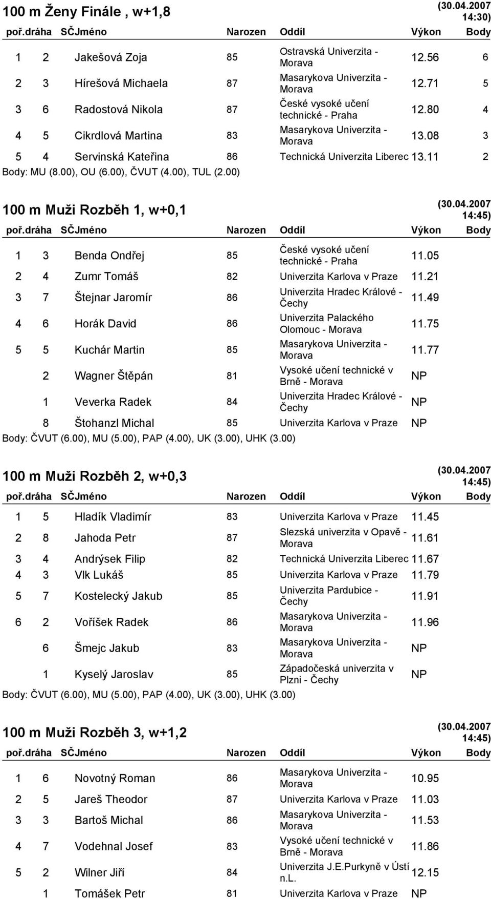 05 2 4 Zumr Tomáš 82 Univerzita Karlova v Praze 11.21 3 7 Štejnar Jaromír 86 11.49 4 6 Horák David 86 Olomouc - 11.75 5 5 Kuchár Martin 85 11.