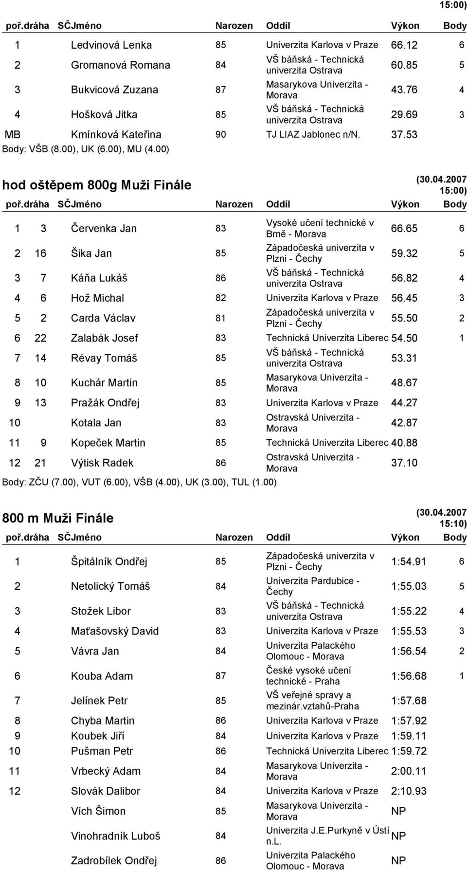 82 4 4 6 Hož Michal 82 Univerzita Karlova v Praze 56.45 3 5 2 Carda Václav 81 Plzni - 55.50 2 6 22 Zalabák Josef 83 Technická Univerzita Liberec 54.50 1 7 14 Révay Tomáš 85 53.