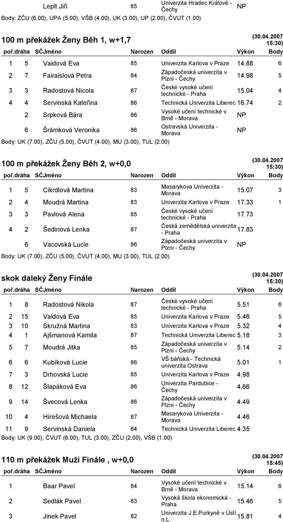 74 2 2 Srpková Bára 86 Brně - 6 Šrámková Veronika 86 Body: UK (7.00), ZČU (5.00), ČVUT (4.00), MU (3.00), TUL (2.00) 100 m překážek Ženy Běh 2, w+0,0 15:30) 1 5 Cikrdlová Martina 83 15.