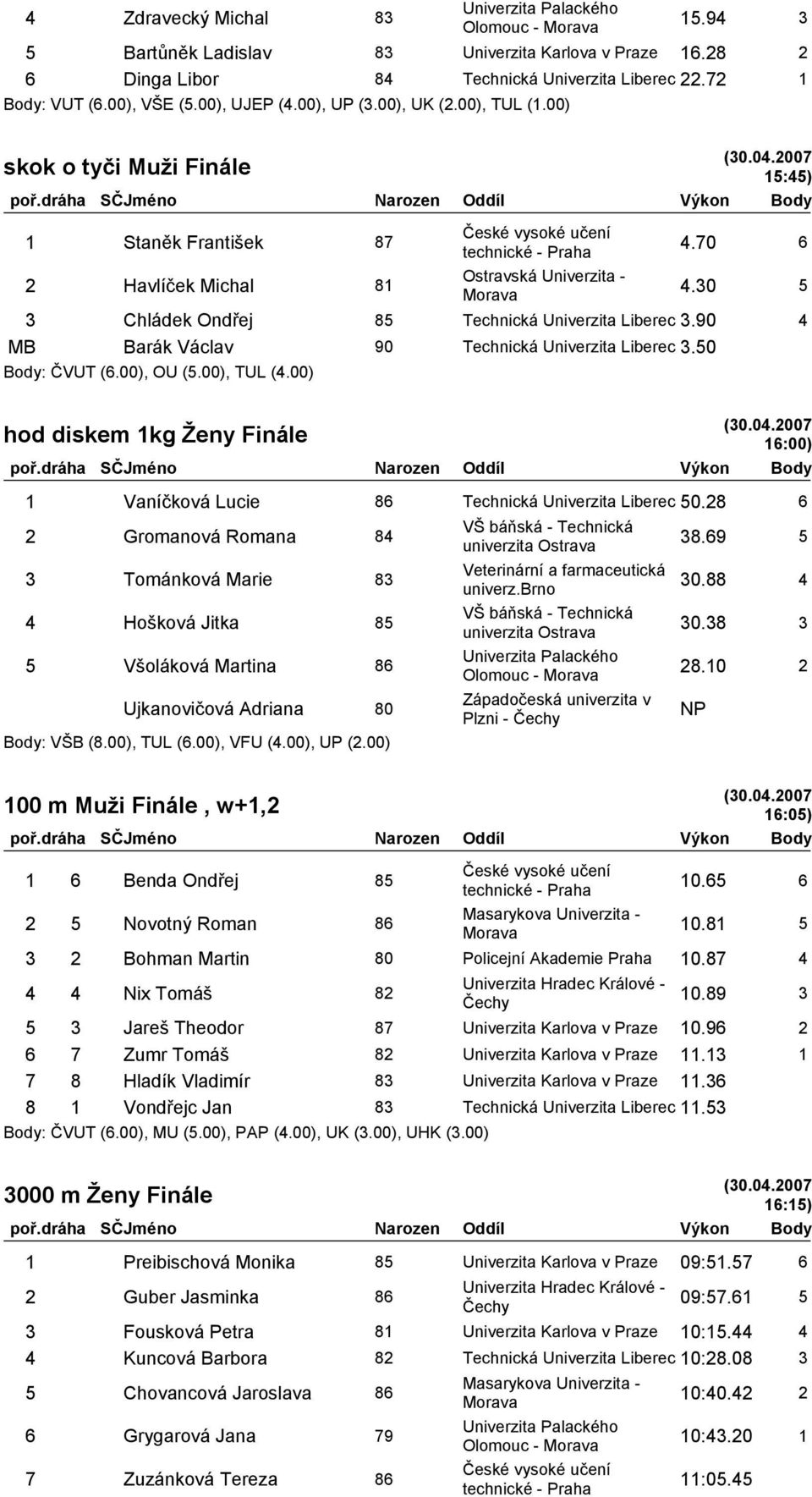 90 4 MB Barák Václav 90 Technická Univerzita Liberec 3.50 Body: ČVUT (6.00), OU (5.00), TUL (4.00) hod diskem 1kg Ženy Finále 16:00) 1 Vaníčková Lucie 86 Technická Univerzita Liberec 50.