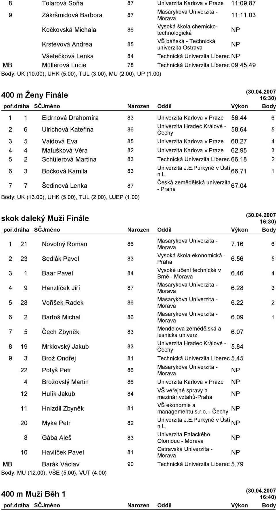 49 Body: UK (10.00), UHK (5.00), TUL (3.00), MU (2.00), UP (1.00) 400 m Ženy Finále 16:30) 1 1 Eidrnová Drahomíra 83 Univerzita Karlova v Praze 56.44 6 2 6 Ulrichová Kateřina 86 58.