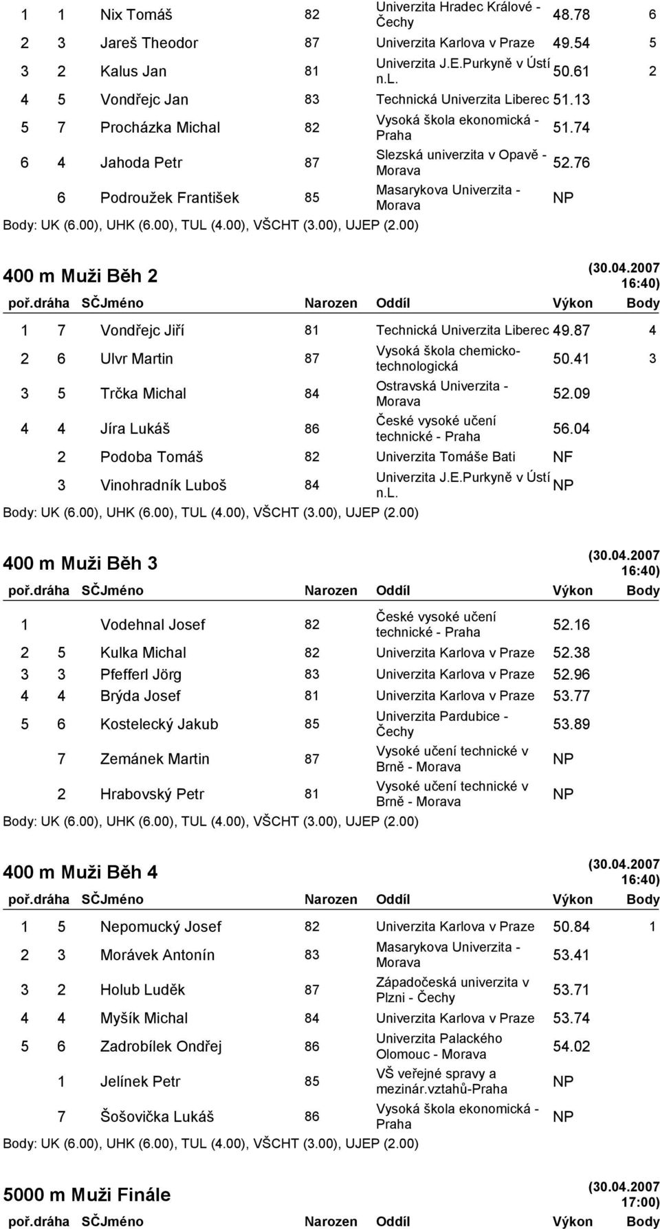 00) 400 m Muži Běh 2 16:40) 1 7 Vondřejc Jiří 81 Technická Univerzita Liberec 49.87 4 2 6 Ulvr Martin 87 Vysoká škola chemickotechnologická 50.41 3 3 5 Trčka Michal 84 52.09 4 4 Jíra Lukáš 86 56.