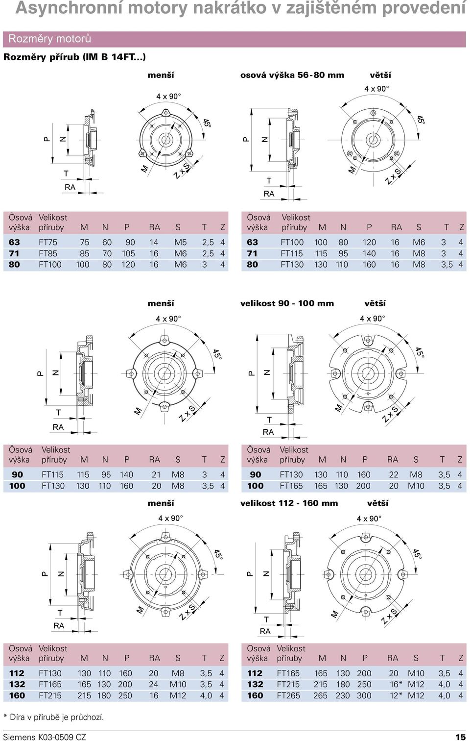 FT100 100 80 120 16 M6 3 4 Ősová Velikost výška příruby M N P RA S T Z 63 FT100 100 80 120 16 M6 3 4 71 FT115 115 95 140 16 M8 3 4 80 FT130 130 110 160 16 M8 3,5 4 menší velikost 90-100 mm větší 4 x