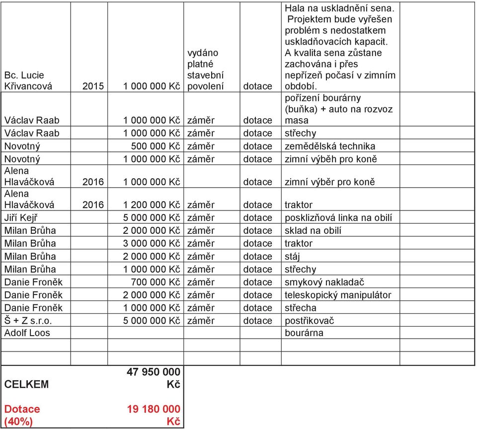 pořízení bourárny (buňka) + auto na rozvoz masa Václav Raab 1 000 000 Kč záměr Václav Raab 1 000 000 Kč záměr střechy Novotný 500 000 Kč záměr zemědělská technika Novotný 1 000 000 Kč záměr zimní