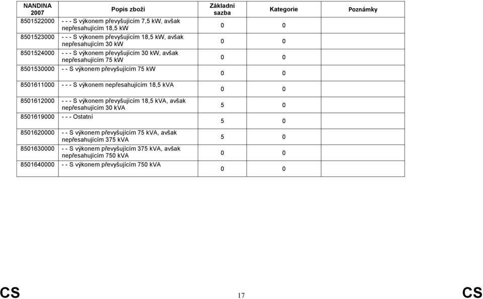 nepřesahujícím 18,5 kva 8501612000 - - - S výkonem převyšujícím 18,5 kva, avšak nepřesahujícím 30 kva 8501619000 - - - Ostatní 8501620000 - - S výkonem