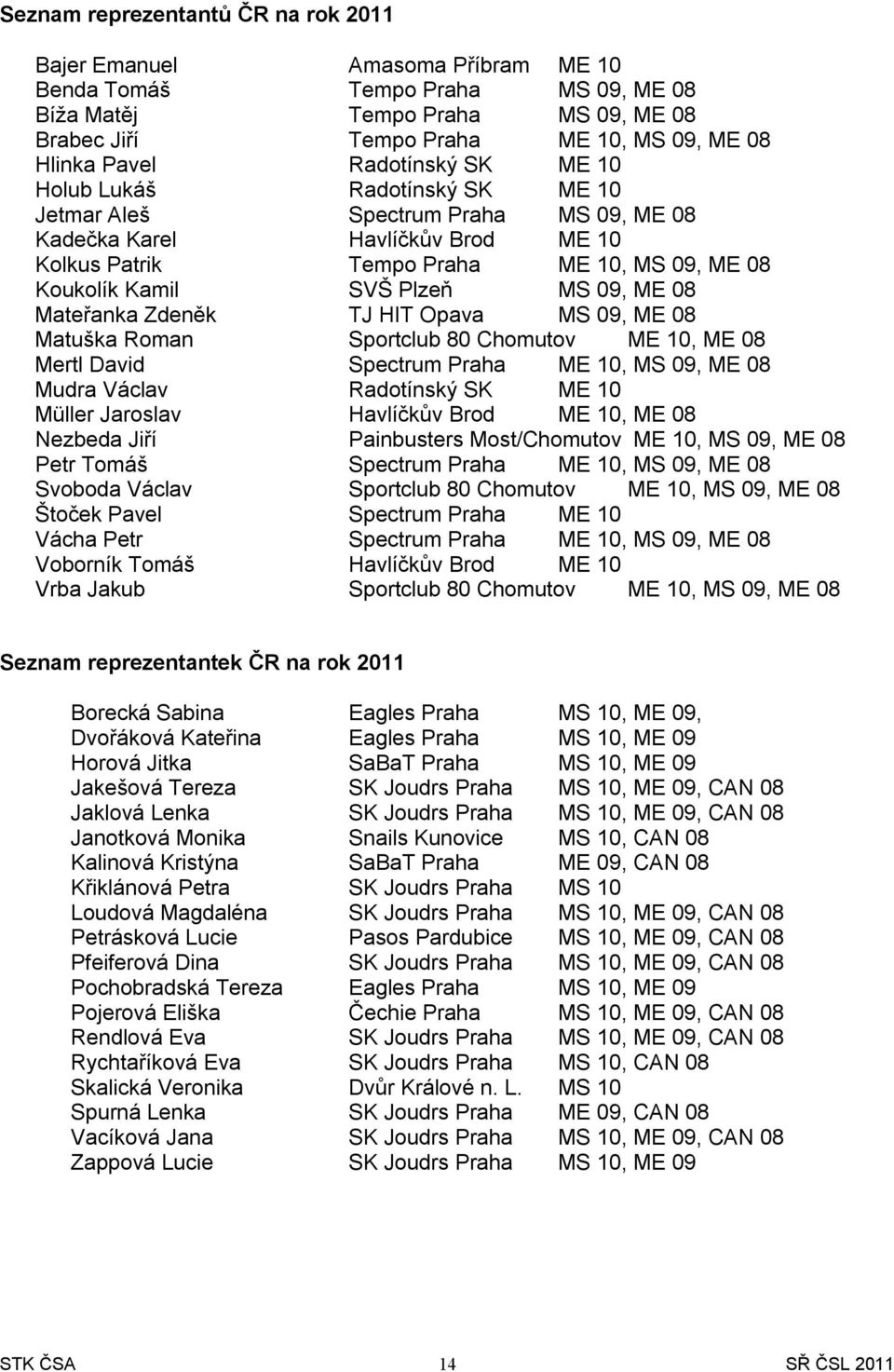 Plzeň MS 09, ME 08 Mateřanka Zdeněk TJ HIT Opava MS 09, ME 08 Matuška Roman Sportclub 80 Chomutov ME 10, ME 08 Mertl David Spectrum Praha ME 10, MS 09, ME 08 Mudra Václav Radotínský SK ME 10 Müller