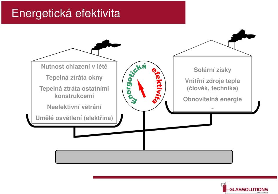 Neefektivní větrání Umělé osvětlení (elektřina) Solární