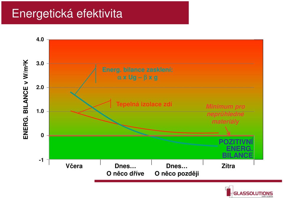 bilance zasklení: α x Ug β x g Tepelná izolace zdí Today or just before