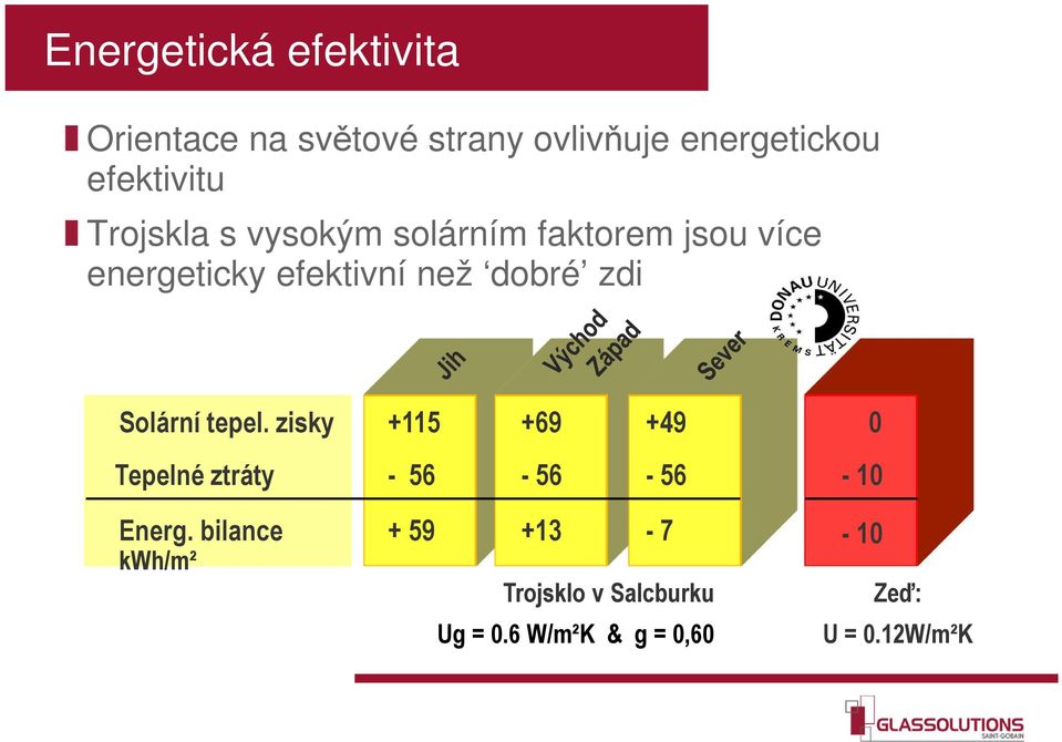 Solární tepel. zisky +115 +69 +49 Tepelné ztráty - 56-56 - 56 Energ.