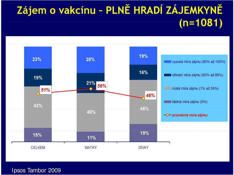 zájmu (60% až 89%) nízká míra zájmu (1% až 59%) žádná míra zájmu (0%)