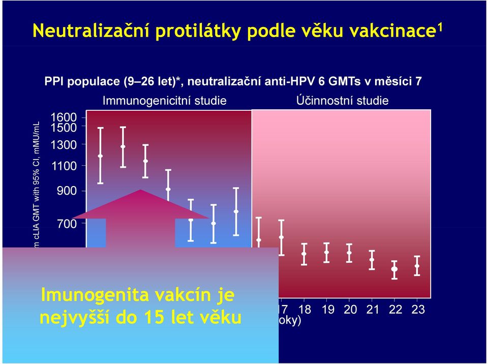 Muži a ženy Imunogenita vakcín je Ženy Účinnostní studie 9 10 11 12 13 14 15 16 17 18 19 20 21 22 23 Věk