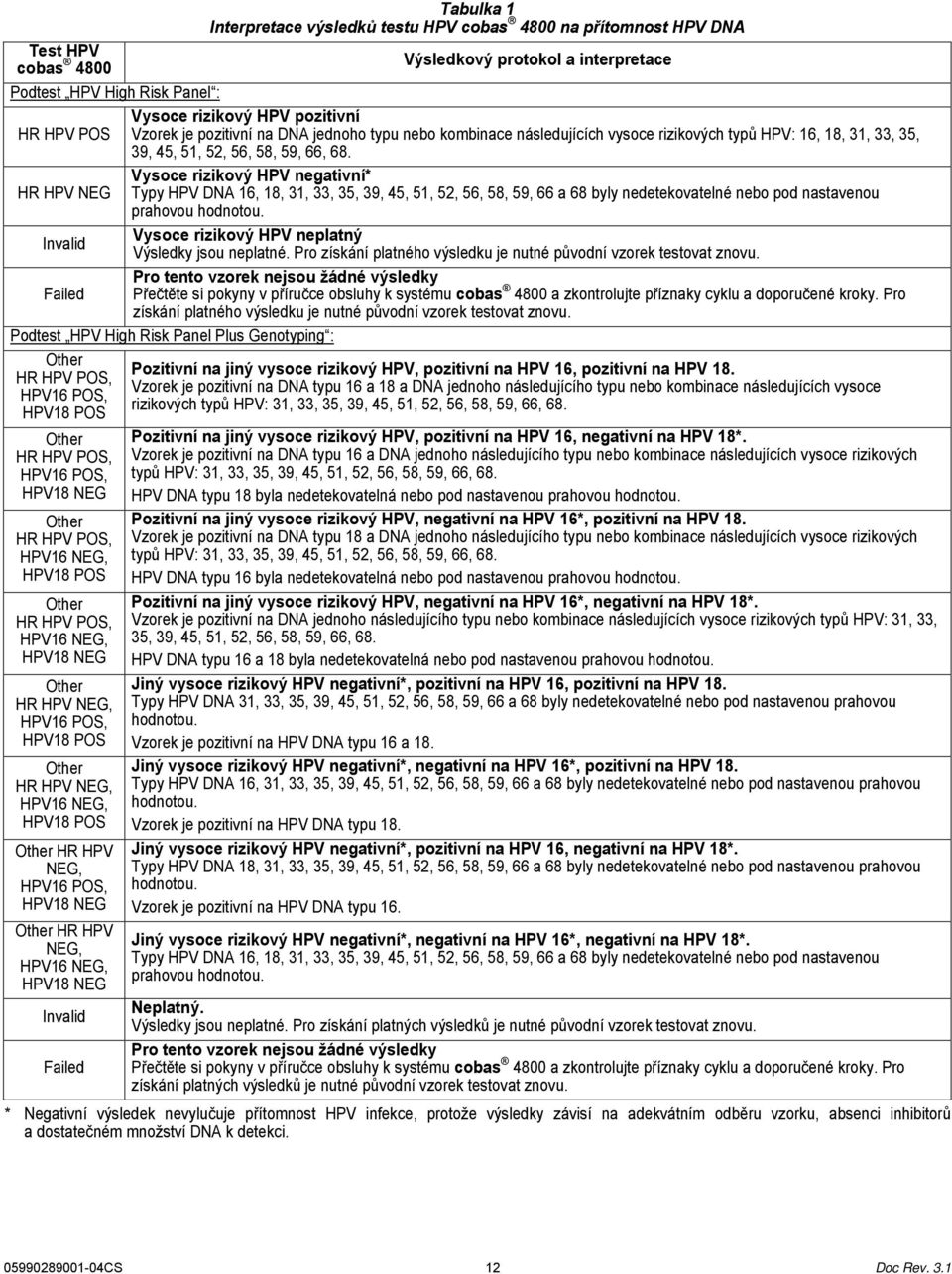 Vysoce rizikový HPV negativní* HR HPV NEG Typy HPV DNA 16, 18, 31, 33, 35, 39, 45, 51, 52, 56, 58, 59, 66 a 68 byly nedetekovatelné nebo pod nastavenou prahovou hodnotou.