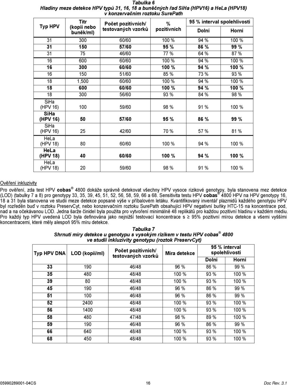 16 150 51/60 85 % 73 % 93 % 18 1,500 60/60 100 % 94 % 100 % 18 600 60/60 100 % 94 % 100 % 18 300 56/60 93 % 84 % 98 % SiHa (HPV 16) 100 59/60 98 % 91 % 100 % SiHa (HPV 16) 50 57/60 95 % 86 % 99 %