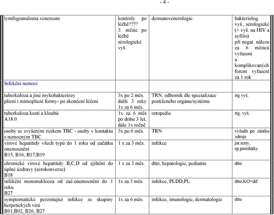 0 osoby se zvýšeným rizikem TBC - osoby v kontaktu s nemocným TBC virové hepatitidy všech typů do 1 roku od začátku onemocnění B15, B16, B17,B19 chronické virové hepatitidy B,C,D od zjištění do úplné