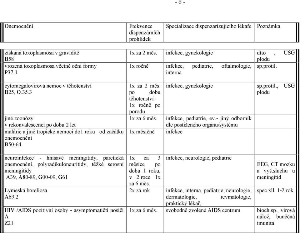 3 jiné zoonózy v rekonvalescenci po dobu 2 let malárie a jiné tropické nemoci do1 roku od začátku onemocnění B50-64 1x za 2 měs.