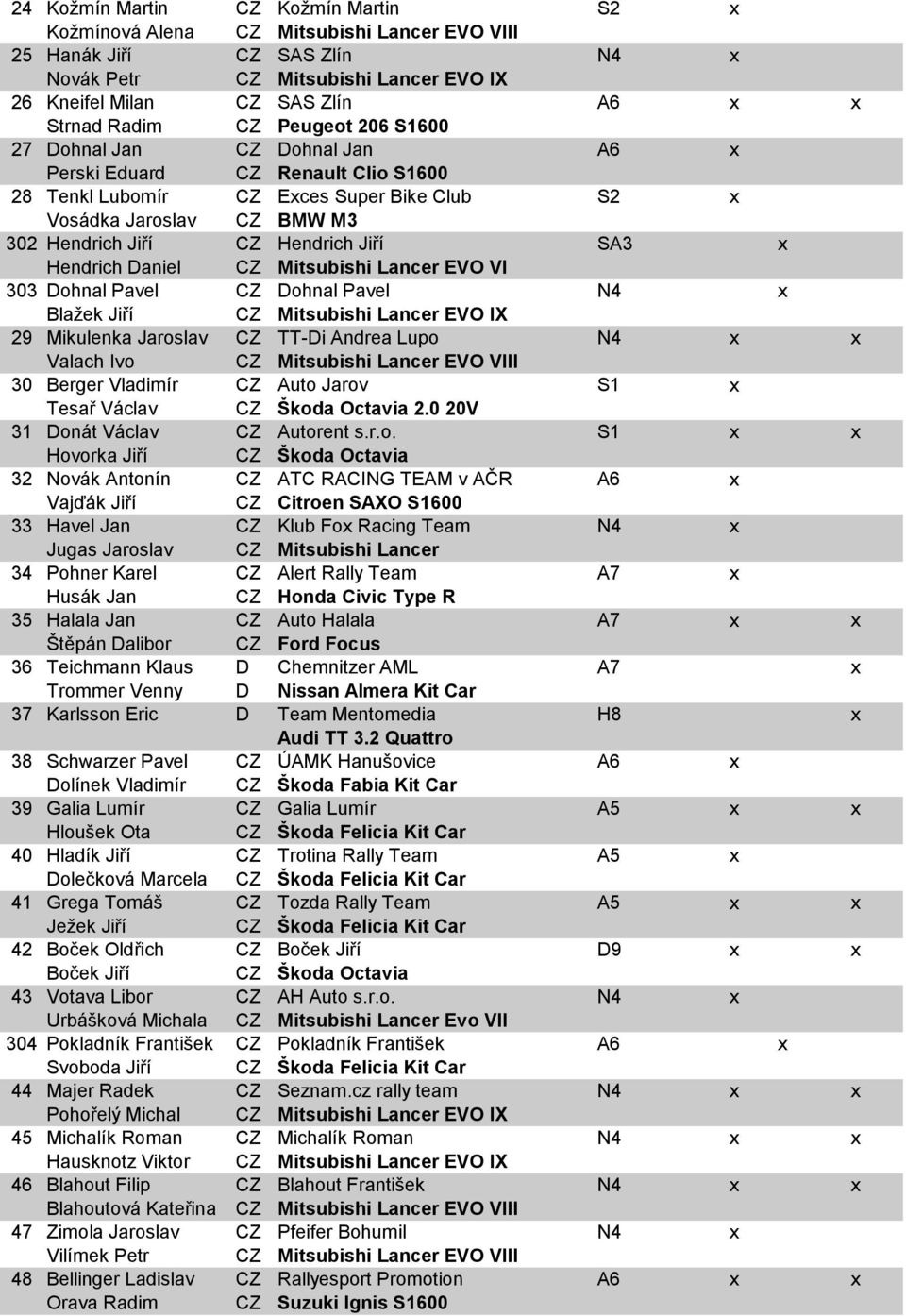 Jiří SA3 x Hendrich Daniel CZ Mitsubishi Lancer EVO VI 303 Dohnal Pavel CZ Dohnal Pavel N4 x Blaţek Jiří CZ Mitsubishi Lancer EVO IX 29 Mikulenka Jaroslav CZ TT-Di Andrea Lupo N4 x x Valach Ivo CZ