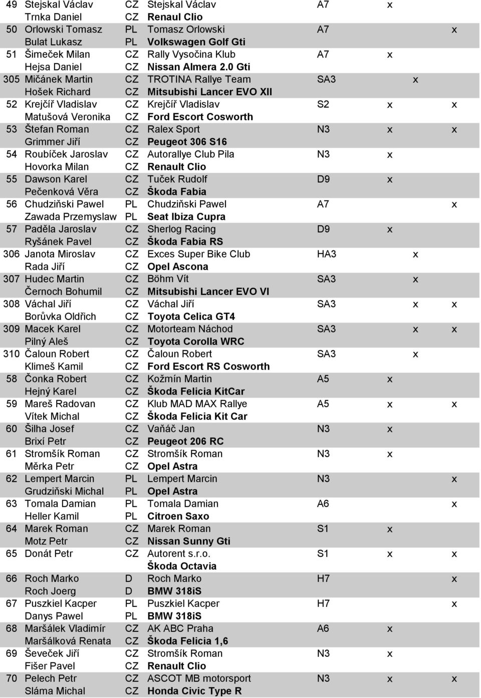 0 Gti 305 Mičánek Martin CZ TROTINA Rallye Team SA3 x Hošek Richard CZ Mitsubishi Lancer EVO XII 52 Krejčíř Vladislav CZ Krejčíř Vladislav S2 x x Matušová Veronika CZ Ford Escort Cosworth 53 Štefan