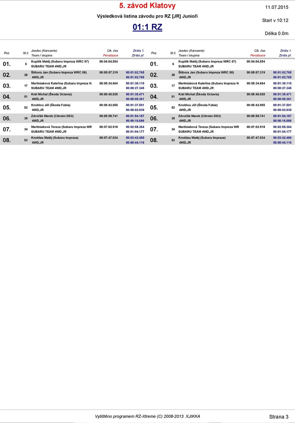 034 00:03:42.480 00:00:44.116 SUBARU TEAM 00:04:04.554 00:05:07.319 00:01:02.765 00:01:02.765 Martiniaková Kateřina (Subaru Impreza WRC 07) 00:05:34.664 00:01:30.110 SUBARU TEAM 00:00:27.