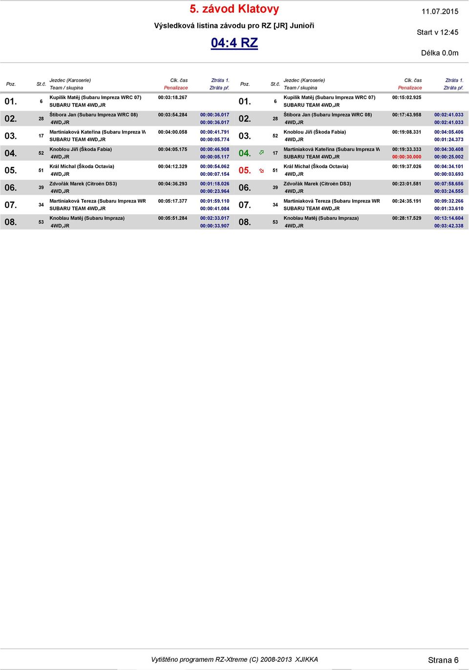 284 00:02:33.017 00:00:33.907 SUBARU TEAM 00:15:02.925 00:17:43.958 00:02:41.033 00:02:41.033 00:19:08.331 00:04:05.406 00:01:24.373 Martiniaková Kateřina (Subaru Impreza WRC 07) 00:19:33.