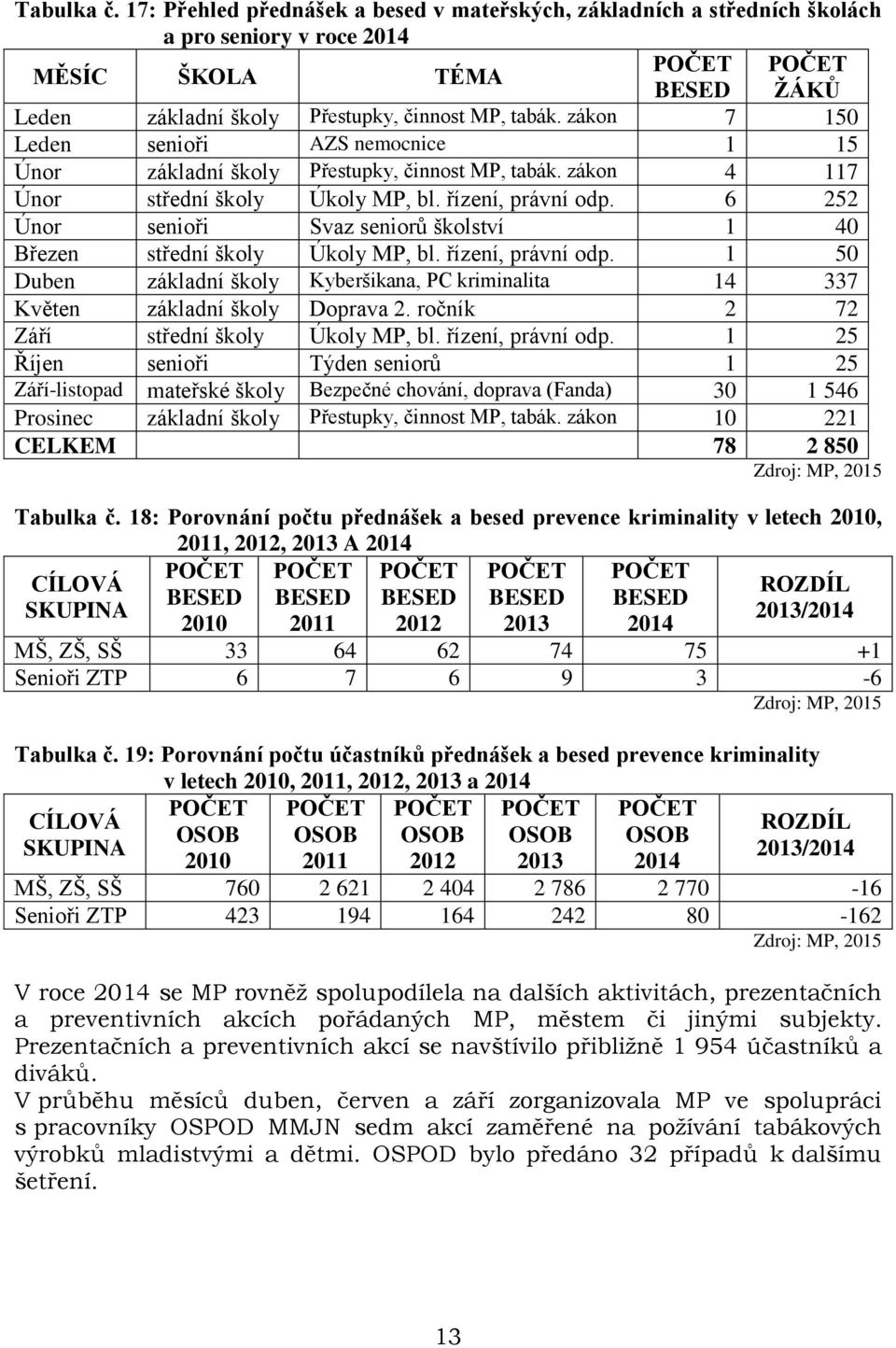 zákon 7 150 Leden senioři AZS nemocnice 1 15 Únor základní školy Přestupky, činnost MP, tabák. zákon 4 117 Únor střední školy Úkoly MP, bl. řízení, právní odp.