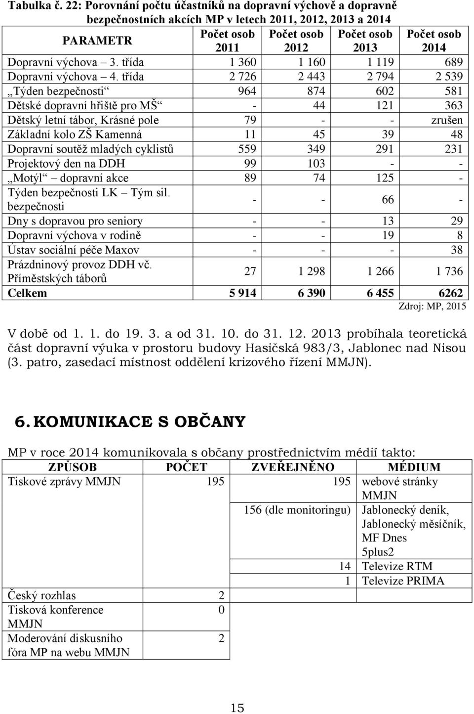 Dopravní výchova 3. třída 1 360 1 160 1 119 689 Dopravní výchova 4.