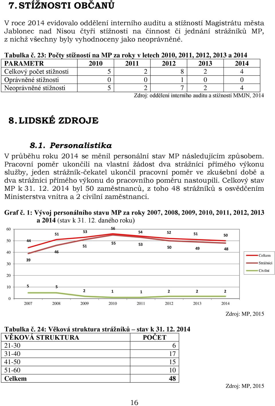 23: Počty stížností na MP za roky v letech 2010, 2011, 2012, 2013 a 2014 PARAMETR 2010 2011 2012 2013 2014 Celkový počet stížností 5 2 8 2 4 Oprávněné stížnosti 0 0 1 0 0 Neoprávněné stížnosti 5 2 7