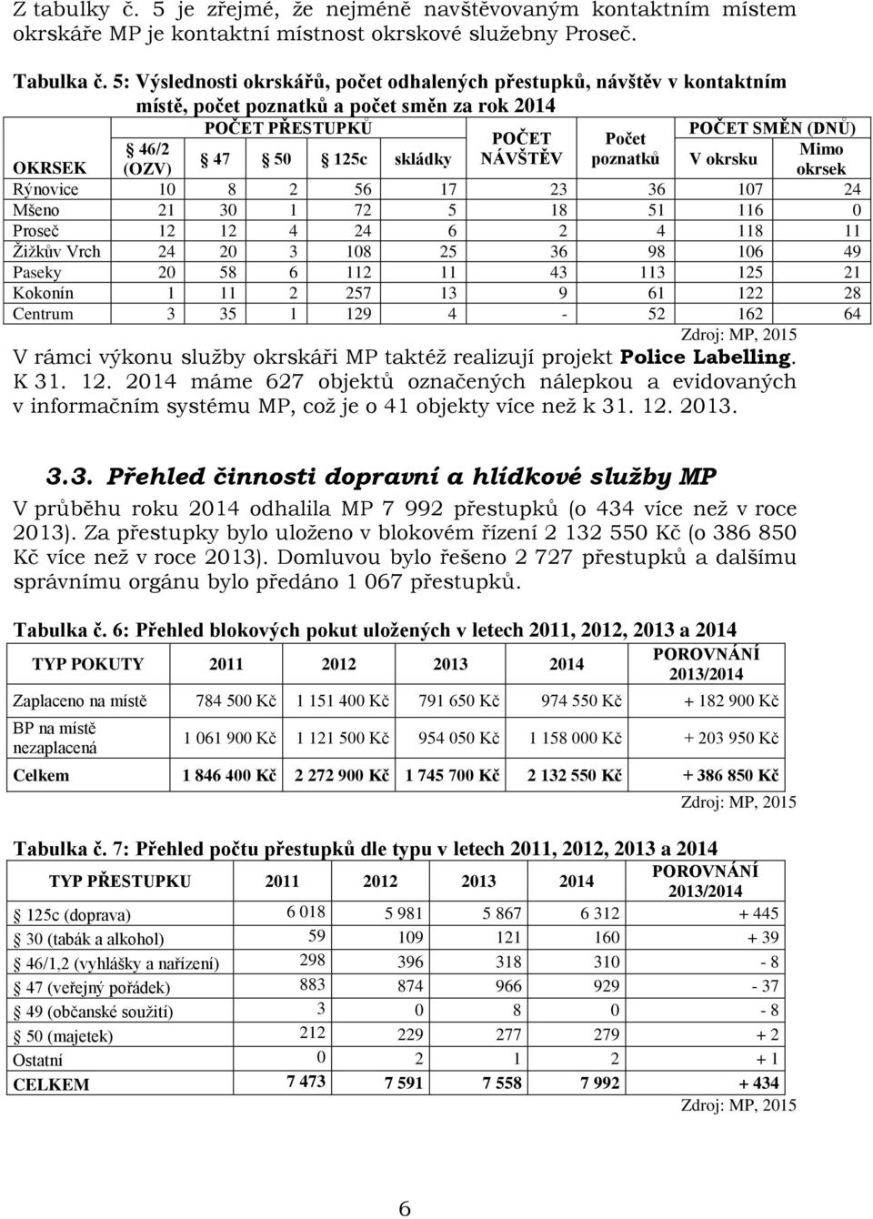 skládky NÁVŠTĚV poznatků V okrsku okrsek Rýnovice 10 8 2 56 17 23 36 107 24 Mšeno 21 30 1 72 5 18 51 116 0 Proseč 12 12 4 24 6 2 4 118 11 Žižkův Vrch 24 20 3 108 25 36 98 106 49 Paseky 20 58 6 112 11