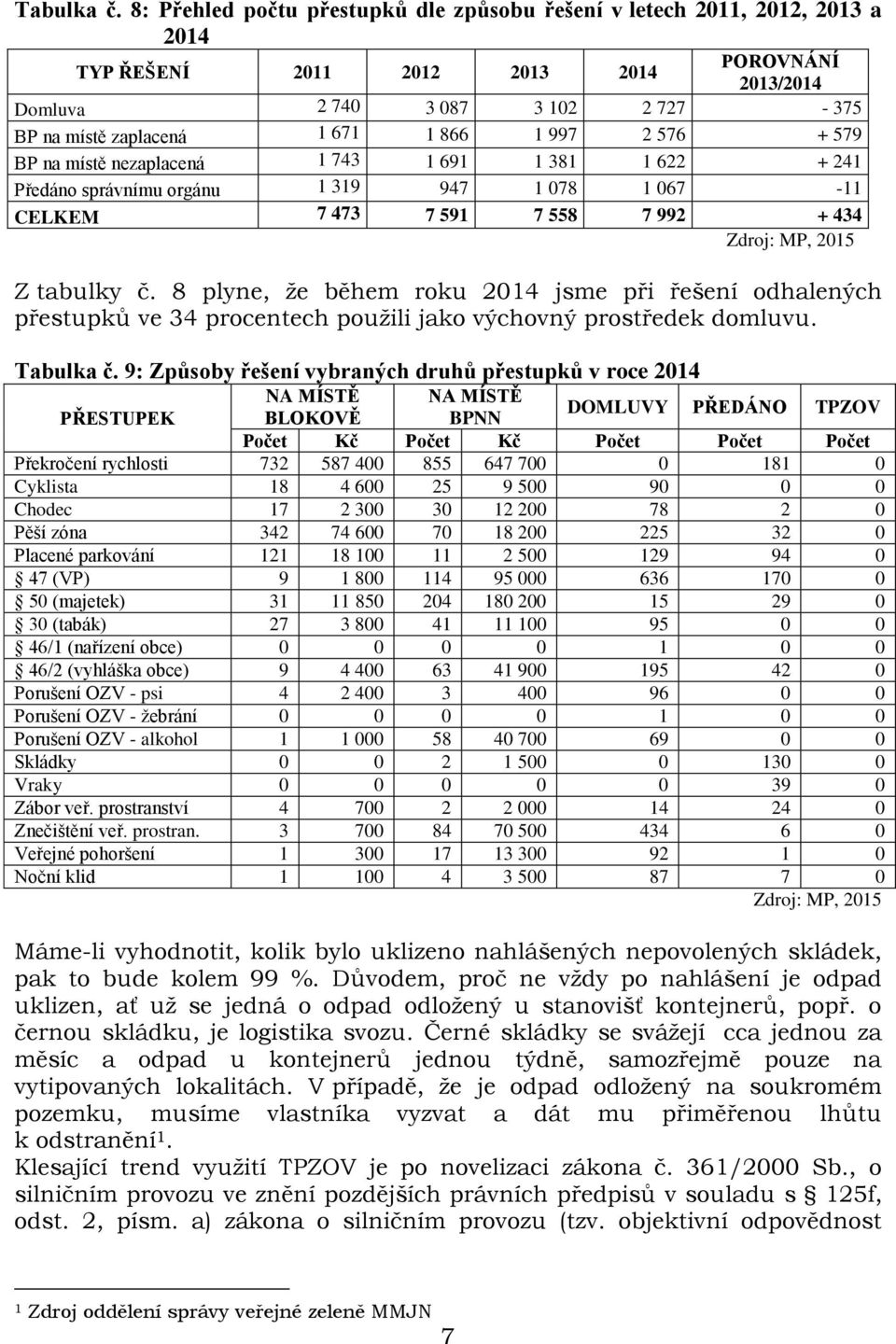 1 997 2 576 + 579 BP na místě nezaplacená 1 743 1 691 1 381 1 622 + 241 Předáno správnímu orgánu 1 319 947 1 078 1 067-11 CELKEM 7 473 7 591 7 558 7 992 + 434 Z tabulky č.