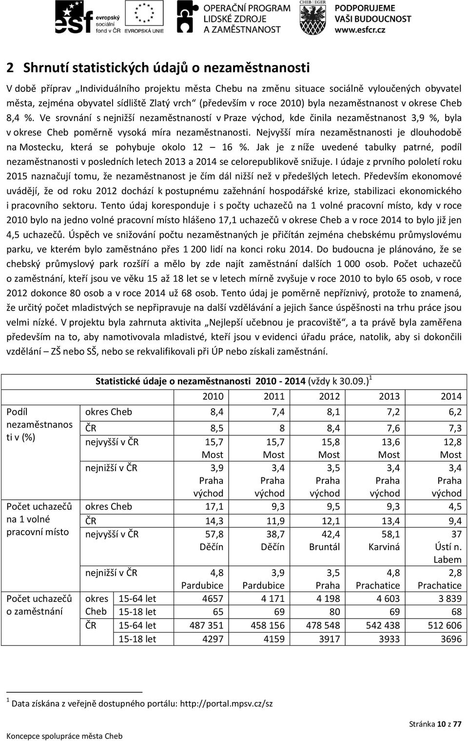 Ve srovnání s nejnižší nezaměstnaností v Praze východ, kde činila nezaměstnanost 3,9 %, byla v okrese Cheb poměrně vysoká míra nezaměstnanosti.