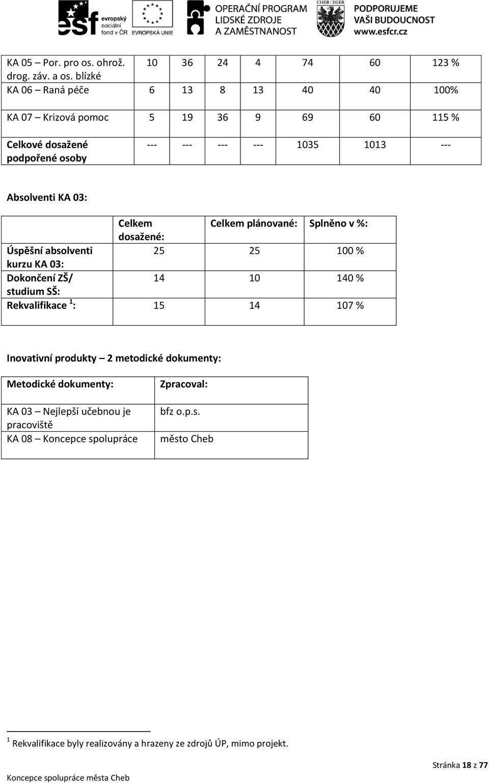 KA 03: Celkem Celkem plánované: Splněno v %: dosažené: Úspěšní absolventi 25 25 100 % kurzu KA 03: Dokončení ZŠ/ 14 10 140 % studium SŠ: Rekvalifikace 1 : 15