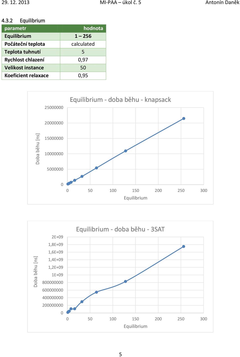 Velikost instance 5 Koeficient relaxace,95 25 Equilibrium - doba běhu - knapsack 2