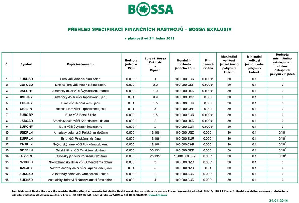 Americkému dolaru 0.0001 1 100.000 EUR 0.00001 30 0.1 0 2 GBPUSD Britská libra vůči Americkému dolaru 0.0001 2.2 100.000 GBP 0.00001 30 0.1 0 3 USDCHF Americký dolar vůči Švýcarskému franku 0.0001 1.9 100.