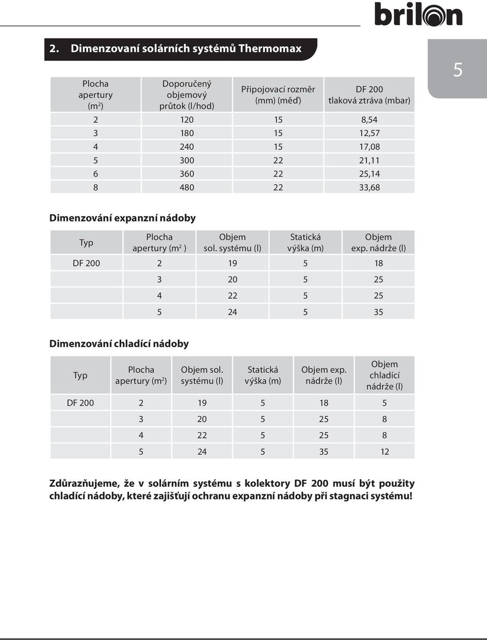 nádrže (l) DF 200 2 19 5 18 3 20 5 25 4 22 5 25 5 24 5 35 Dimenzování chladící nádoby Typ Plocha apertury (m 2 ) Objem sol. systému (l) Statická výška (m) Objem exp.