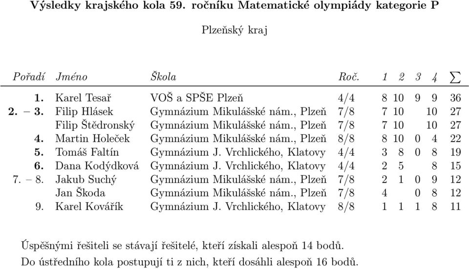 , Plzeň 8/8 8 10 0 4 22 5. Tomáš Faltín Gymnázium J. Vrchlického, Klatovy 4/4 3 8 0 8 19 6. Dana Kodýdková Gymnázium J.