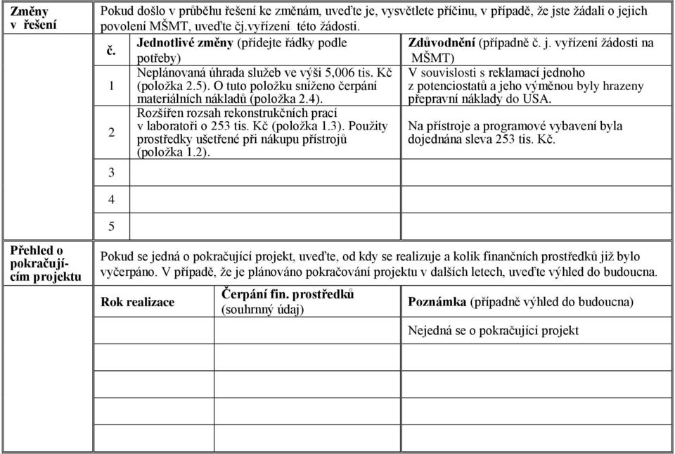 O tuto položku sníženo čerpání materiálních nákladů (položka 2.4). V souvislosti s reklamací jednoho z potenciostatů a jeho výměnou byly hrazeny přepravní náklady do USA.