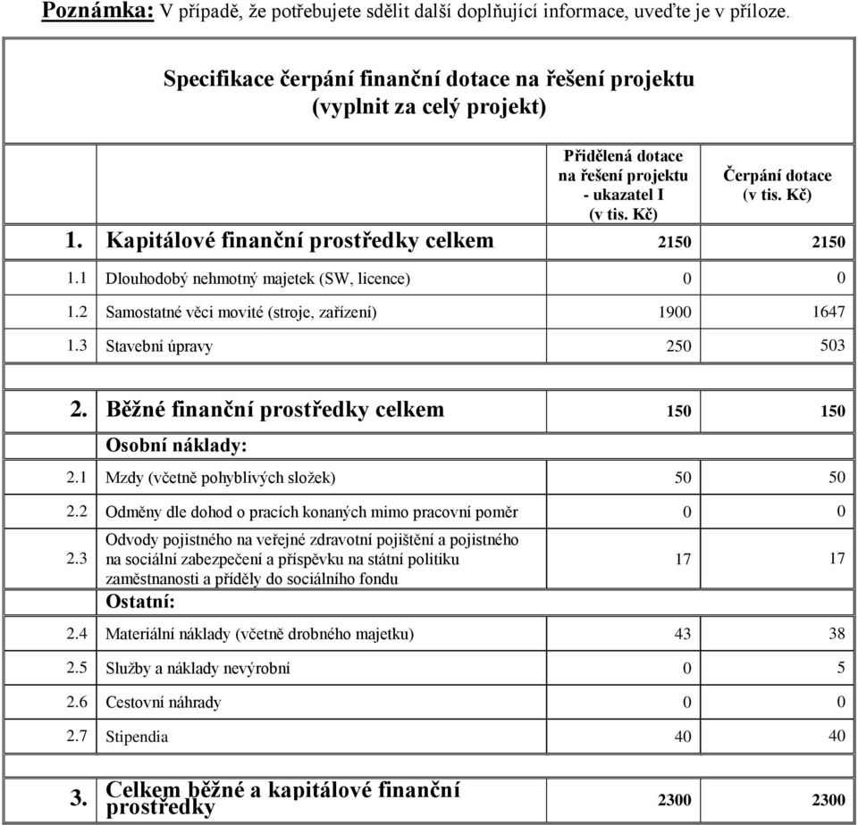 Kapitálové finanční prostředky celkem 2150 2150 1.1 Dlouhodobý nehmotný majetek (SW, licence) 0 0 1.2 Samostatné věci movité (stroje, zařízení) 1900 1647 1.3 Stavební úpravy 250 503 2.