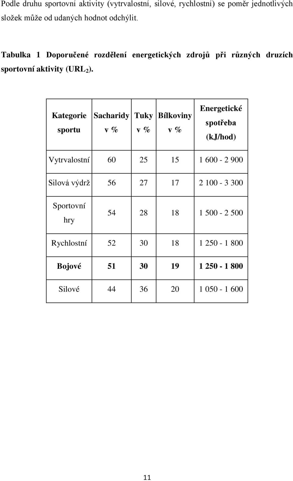 Kategorie sportu Sacharidy v % Tuky v % Bílkoviny v % Energetické spotřeba (kj/hod) Vytrvalostní 60 25 15 1 600-2 900 Silová