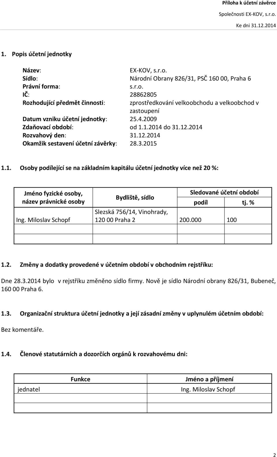 Miloslav Schopf Bydliště, sídlo Sledované účetní podíl tj. % Slezská 756/14, Vinohrady, 120 00 Praha 2 200.000 100 1.2. Změny a dodatky provedené v účetním v obchodním rejstříku: Dne 28.3.