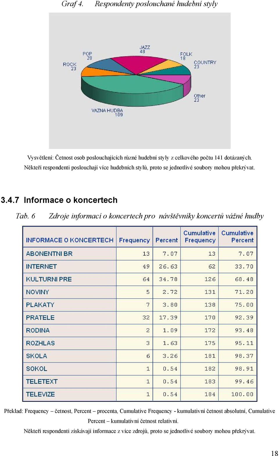 6 Zdroje informací o koncertech pro návštěvníky koncertů vážné hudby Překlad: Frequency četnost, Percent procenta, Cumulative Frequency -