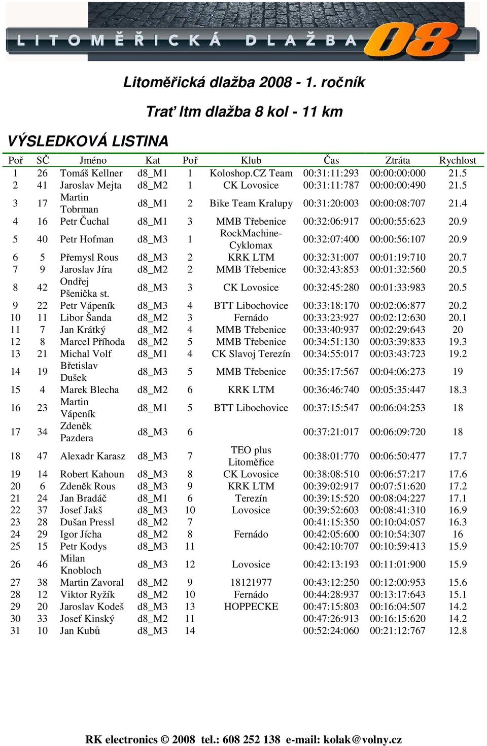 4 4 16 Petr Čuchal d8_m1 3 MMB Třebenice 00:32:06:917 00:00:55:623 20.9 5 40 Petr Hofman d8_m3 1 RockMachine- Cyklomax 00:32:07:400 00:00:56:107 20.